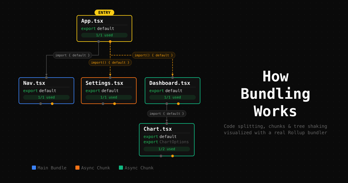 How bundling works preview